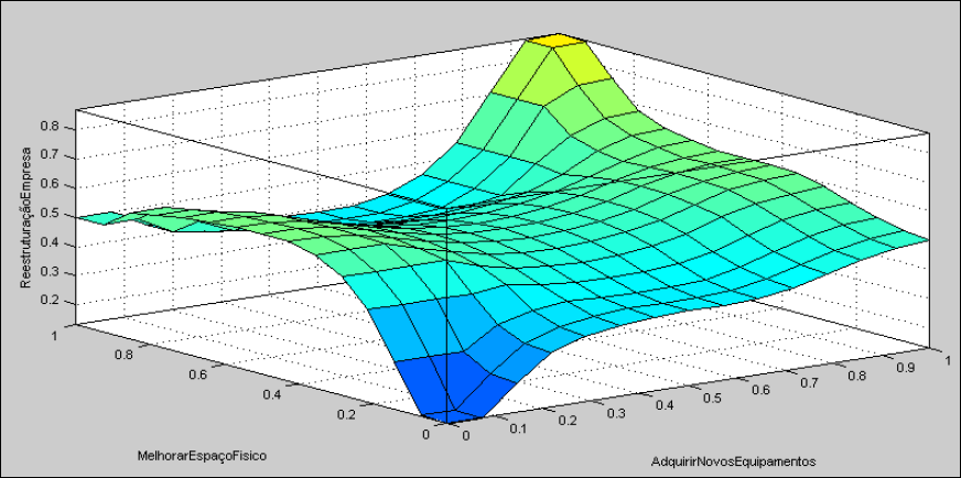 Plotagem do objetivo &ldquo;Reestruturar a Empresa&rdquo; em rela��o �s suas a��es estrat�gicas