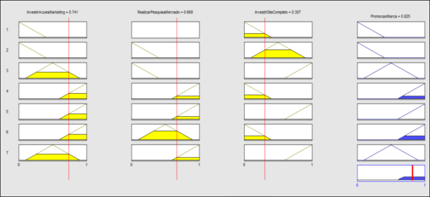Objetivo de &ldquo;Promover a Marca&rdquo; em rela��o �s suas a��es estrat�gicas