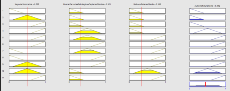 Objetivo de &ldquo;Aumentar o Faturamento&rdquo; em rela��o �s suas a��es estrat�gicas