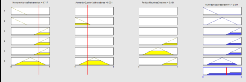 Objetivo de &ldquo;Manter ou Aprimorar o N�vel T�cnico dos Colaboradores&rdquo; em rela��o �s suas a��es estrat�gicas