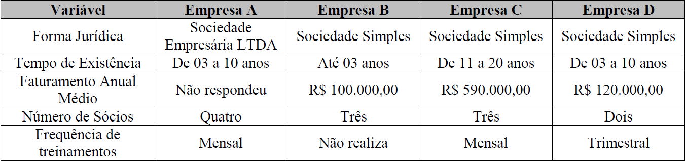 Perfil das empresas