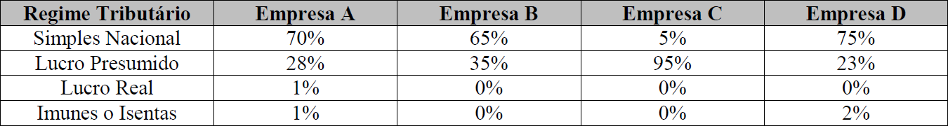 Perfil da carteira de clientes