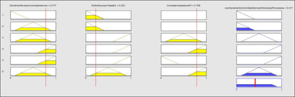 Objetivo de &ldquo;Aprimorar Controles Internos e Otimizar Processos&rdquo; em rela��o �s suas a��es estrat�gicas