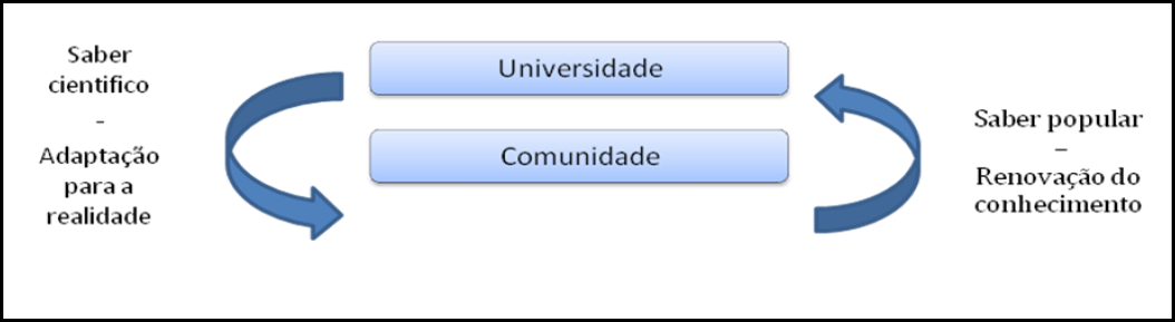 Produ��o interrupta do conhecimento