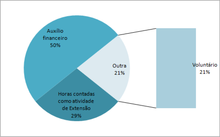 Aux�lios financeiros dos professores, t�cnicos e coordenadores na Incubadora