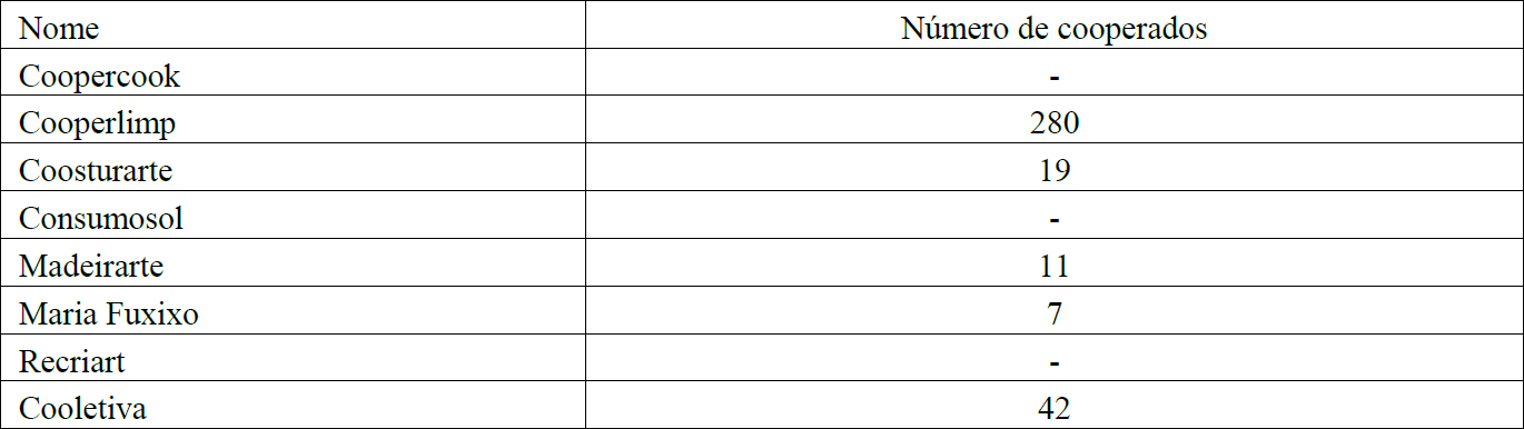 Cooperativas Incubadas e n�mero de cooperados inseridos