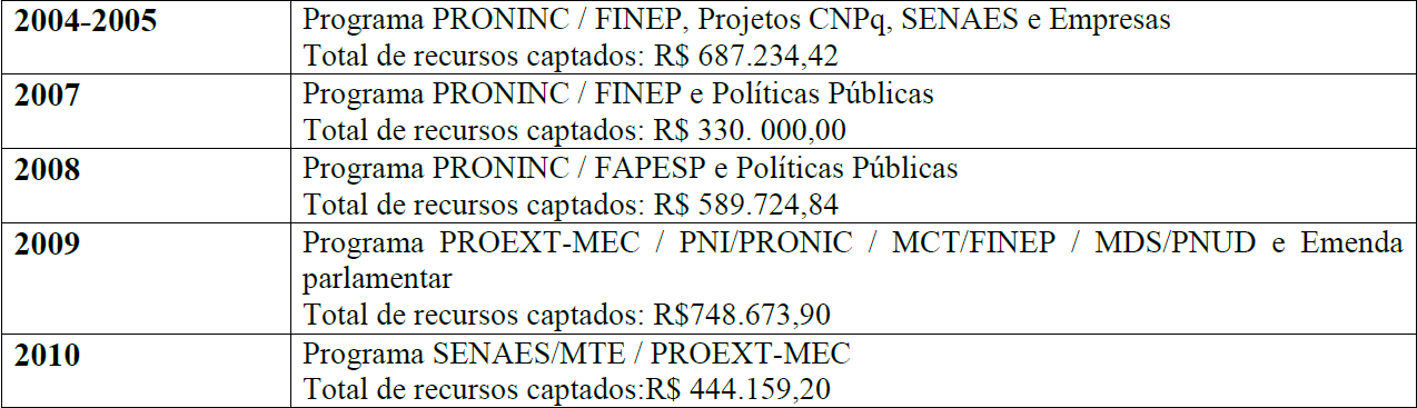 Recursos de capital acumulado pela INCOOP