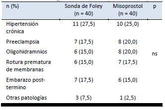 Indicaciones para la inducción