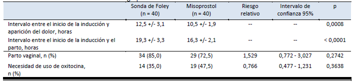 Indicadores de efectividad en cada grupo