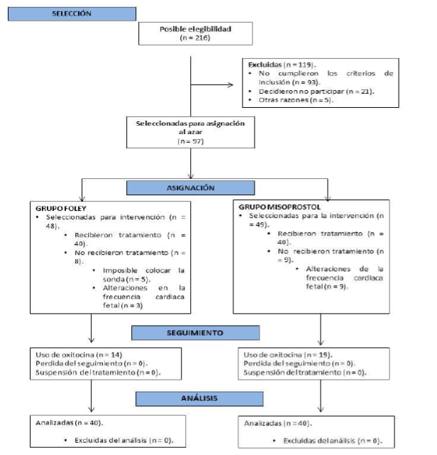 Diagrama de flujo de las participantes (CONSORT, 2010).