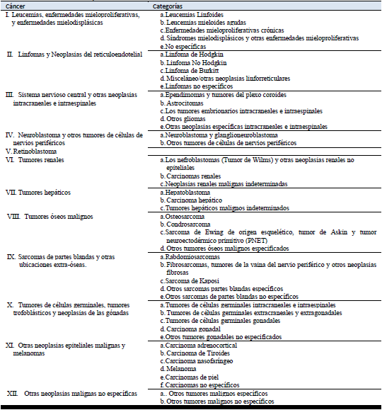Clasificación de cáncer pediátrico.