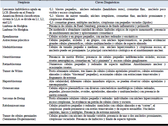 Características citológicas de neoplasias malignas pediátricas.
