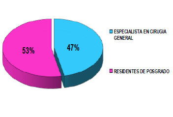Resultado según
el grupo de médicos encuestados