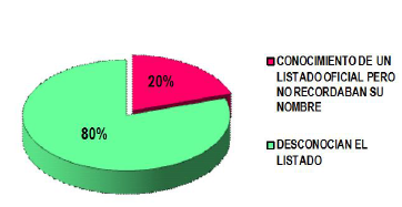 Conocimiento
de listado oficial de nombres de estructuras anatómicas por médicos
especialistas y  residentes.