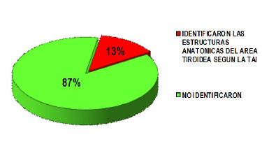 Identificaron estructura anatómica del área
tiroidea según listado oficial (TAI).