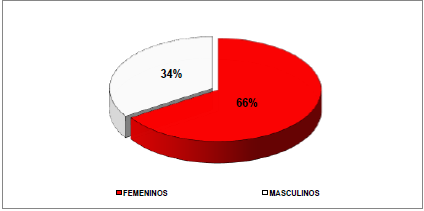 Resultado según el sexo (n=400).