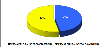 Resultado según la etiología del derrame pleural (n=94).