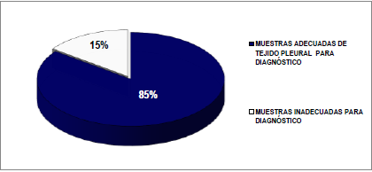 Resultado según la eficacia de la muestra de tejido pleural (n=94).