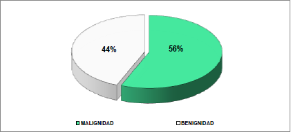 Resultado según diagnostico histológico (n=94).