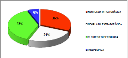 Resultado según diagnostico histológico (n=94).