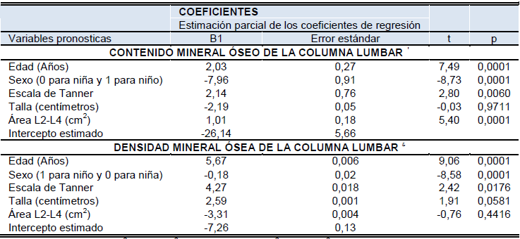 Modelo de regresi&oacute;n m&uacute;ltiple de las mediciones &oacute;seas por densitometria de columna lumbar con otras variables