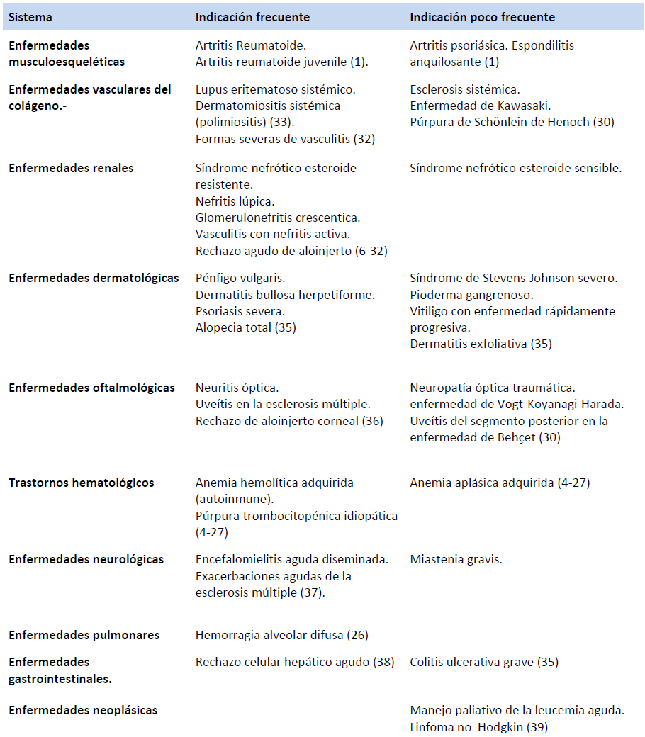 Indicaciones para el tratamiento con pulsos de corticoides