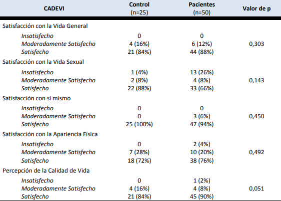 Anlisis de los aspectos evaluados en la encuesta CADEVI comparacin entre grupos.