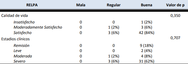 Anlisis de la relacin mdico-paciente en la escala RELPA, comparacin con la percepcin de la calidad de vida y con estadios clnicos.