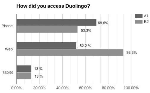 Access modality