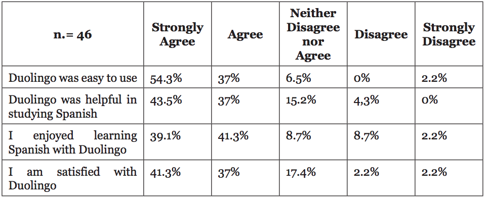 User satisfaction for A1 students