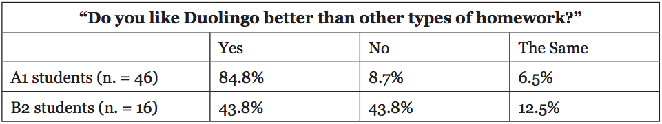 Comparison to regular homework