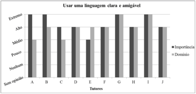 Importância e domínio de usar uma linguagem clara e amigável