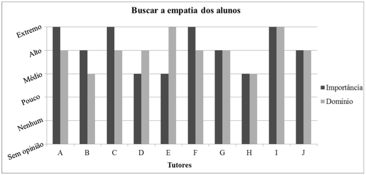Importância e domínio de buscar a empatia dos alunos