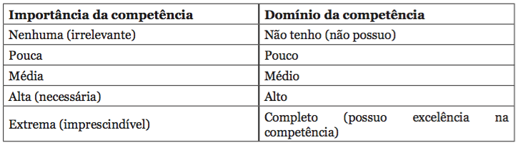 Escalas empregadas