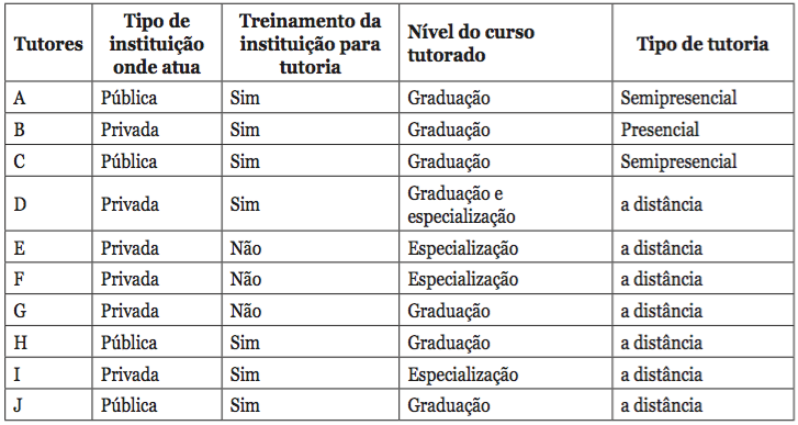 Dados das institui&ccedil;&otilde;es e cursos em que atua como tutor