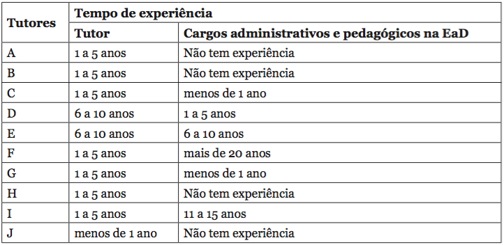 Tempo de experi&ecirc;ncia dos tutores