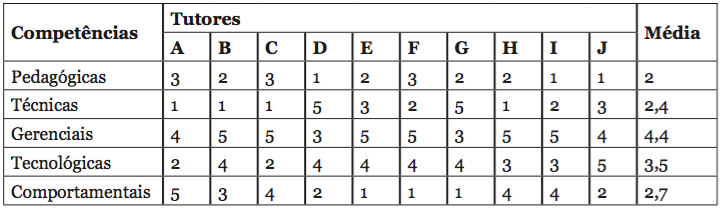 Ordem de import&acirc;ncia das compet&ecirc;ncias da tutoria segundo os pesquisados