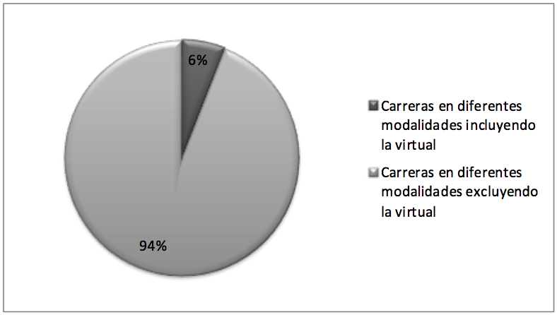 Distribuci&oacute;n de las modalidades de estudio en la Educaci&oacute;n Superior de Panam&aacute;