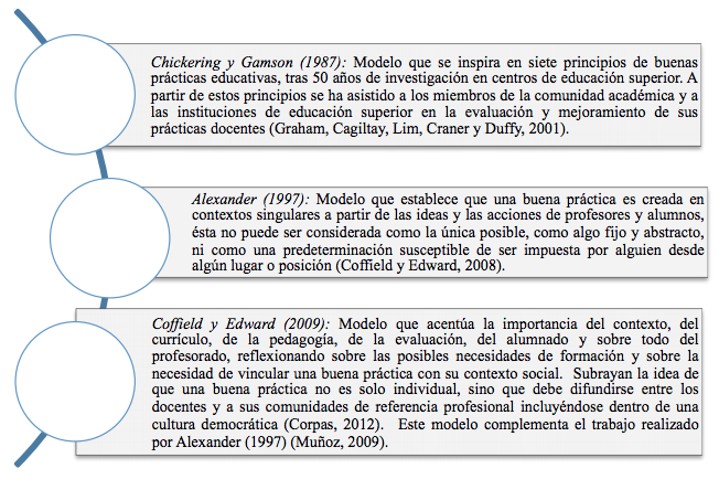 Definiciones de los modelos de buenas pr&aacute;cticas docentes