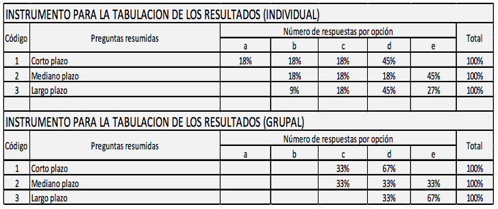 Resultados de la evaluaci&oacute;n individual y grupal