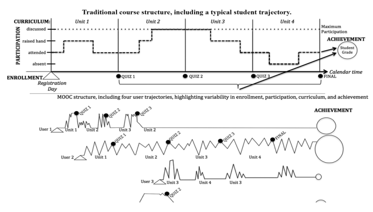 Compara&ccedil;&atilde;o da estrutura e das vari&aacute;veis de um curso tradicional e de um MOOC.