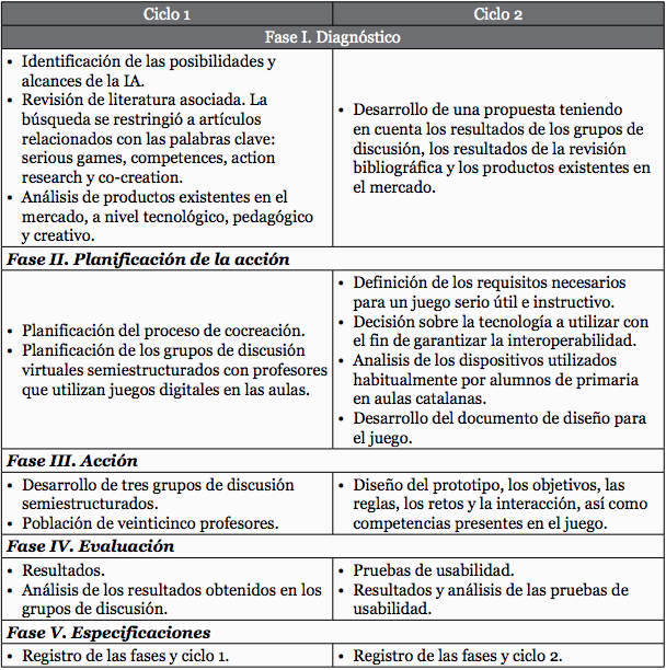 Fases y ciclos del proyecto