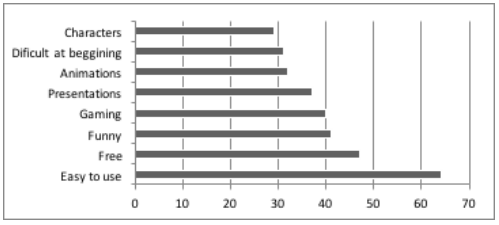 Main frequencies of interviews