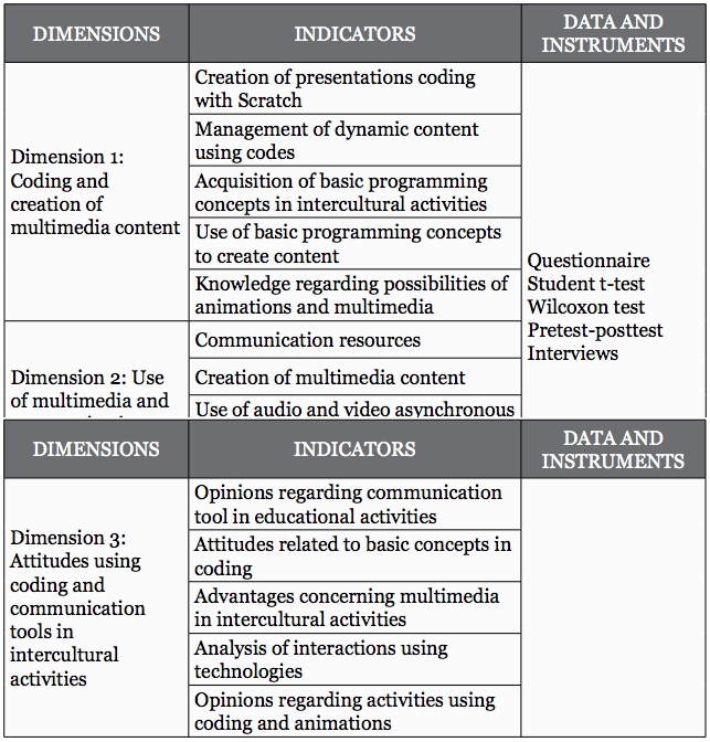 Research dimensions, indicators and instruments