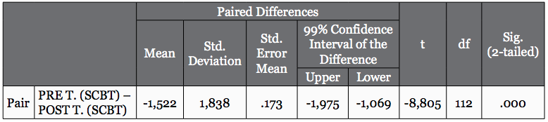 Paired samples test
