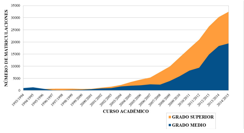 Evoluci&oacute;n de matriculaciones en la FPaD por grado formativo