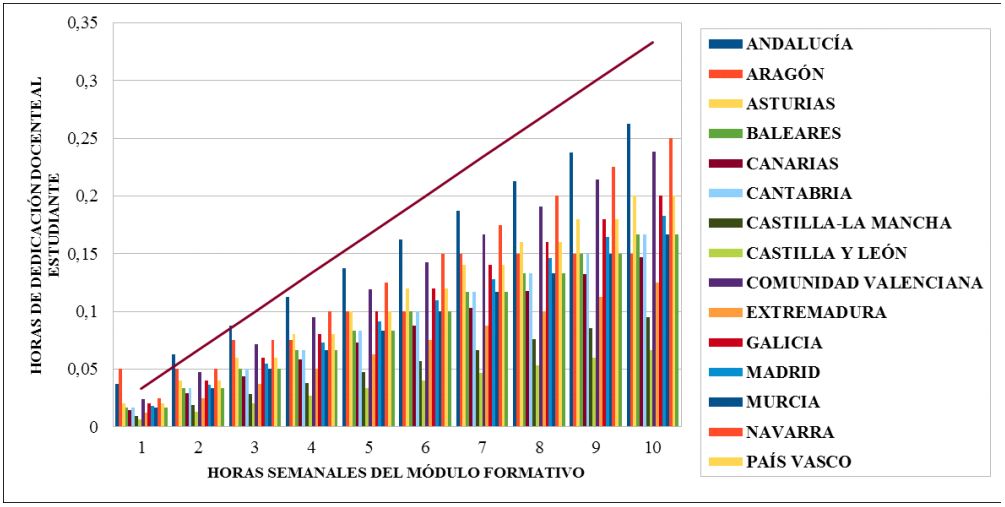 Dedicaci&oacute;n docente al estudiante por horas semanales del m&oacute;dulo formativo3