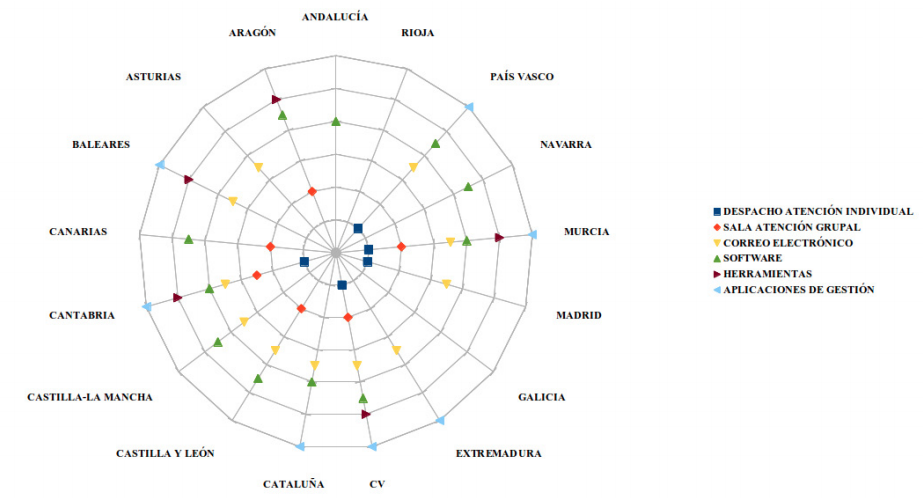 Recursos y servicios disponibles en la FPaD por Comunidad Aut&oacute;noma
