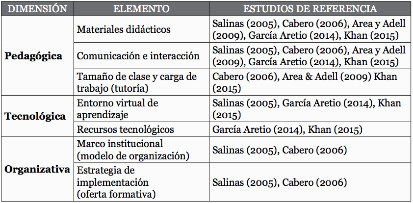 Dimensiones del e-learning y elementos analizados para cada dimensi&oacute;n