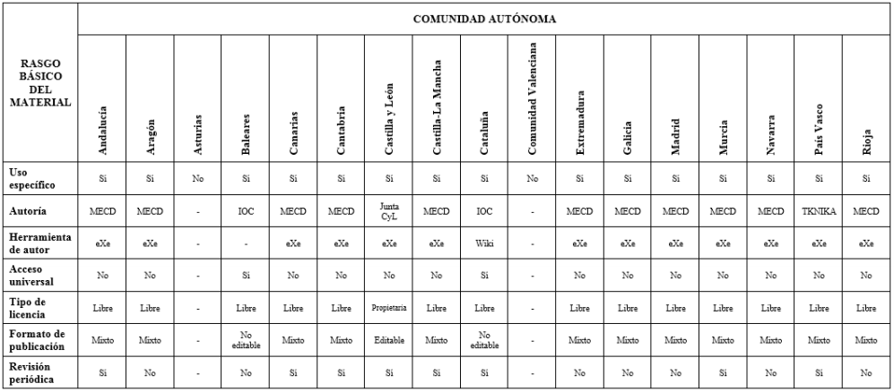 Caracter&iacute;sticas b&aacute;sicas de los materiales did&aacute;cticos en la FPaD